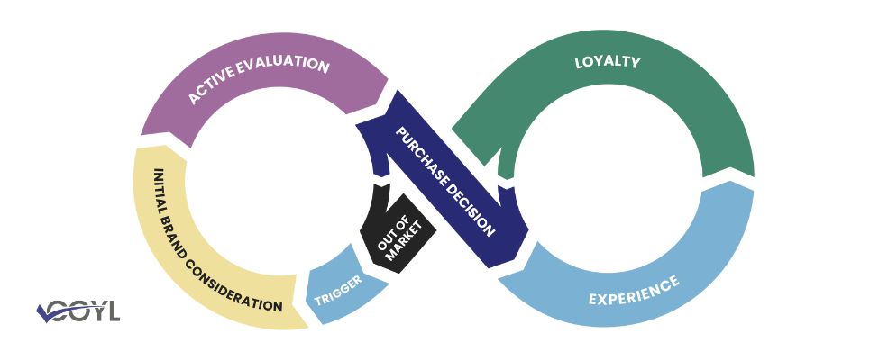 Relationship Marketing through the Figure-8 Funnel